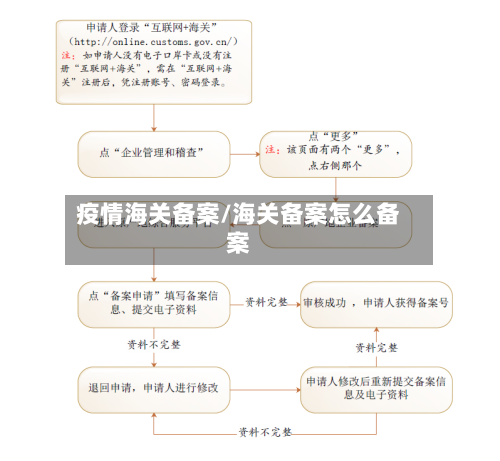 疫情海关备案/海关备案怎么备案-第2张图片